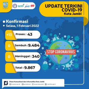 Kasus Covid-19 Bertambah, Satgas di Kota Jambi  Bakal Aktif Lagi