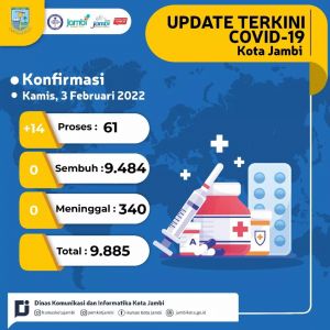 Kasus Covid-19 di Kota Jambi Naik, Pasien Rata-rata Jalani Isolasi Mandiri