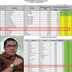 Dinkes Kerinci Peringkat 11 Capaian Pemeriksaan Kehamilan dari 514 Kabupaten Kota