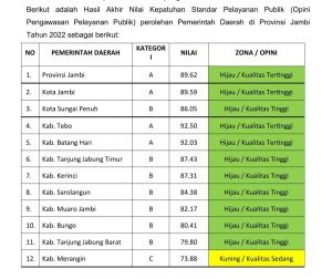 2 Pemda Raih 10 Besar Penilaian Pelayanan Publik 