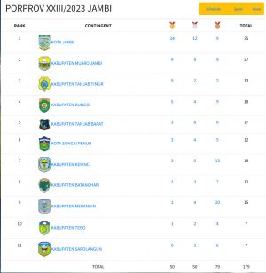 Update Medali Porprov Jambi 2023, Kota Jambi Kokoh Dipuncak