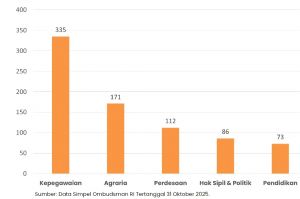 Lima Tahun Terakhir, Laporan Kepegawaian Paling Dominan di Ombudsman Jambi
