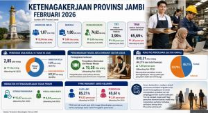 TPAK Jambi Turun, Pengangguran Ikut Menyusut di Februari 2026