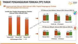 TPT Jambi Turun pada Februari 2026, Jumlah Pengangguran Berkurang Jadi 74 Ribu Orang