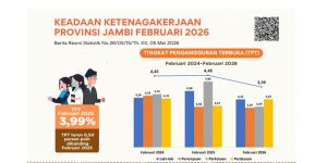 Ekonomi Bergerak, Pengangguran di Jambi Berangsur Menurun pada 2026
