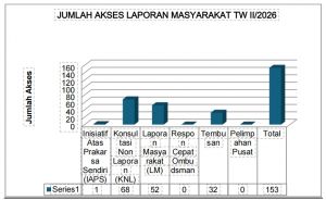 Triwulan II 2026, Ombudsman Jambi Peringkat 3 Nasional