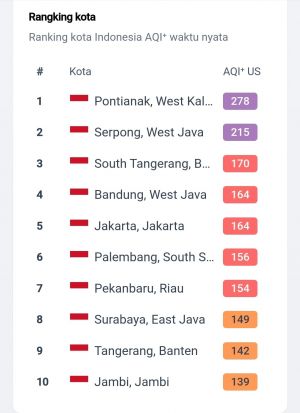 Udara Kota Jambi Tidak Sehat, Asap Karhutla Diduga Kiriman